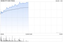 光通信概念股午前走高 鸿腾精密涨超15%剑桥科技涨超5%