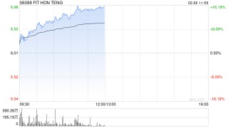 光通信概念股午前走高 鸿腾精密涨超15%剑桥科技涨超5%