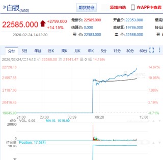 快讯：沪银主力合约日内涨14.00%，现报22557.00元/千克