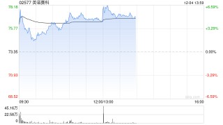 英诺赛科盘中涨超6% 与安森美半导体达成战略合作