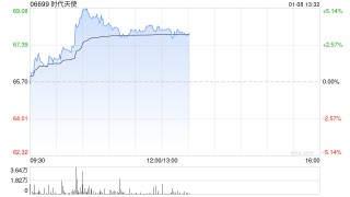 时代天使盘中涨超5% 获TüV南德隐矫产品欧盟MDR-CE证书