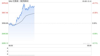 黄金继续新高，避险情绪推动多头向上加速