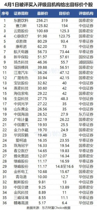 4月1日115股被评买入评级！生益科技上涨空间超70%