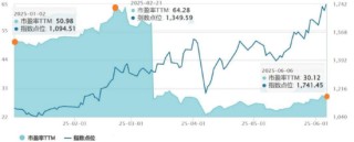 创新药指数越涨，估值为何反而越低？