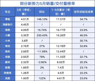 吉利新能源占比59%反超燃油车，比亚迪月销38万领跑……车企最新“销量榜”来了