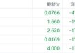 美股异动丨铭腾国际跌41.93%，为跌幅最大的中概股