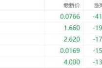 美股异动丨铭腾国际跌41.93%，为跌幅最大的中概股