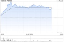 赤子城科技午前涨近8% 机构预计公司社交业务将持续稳健盈利