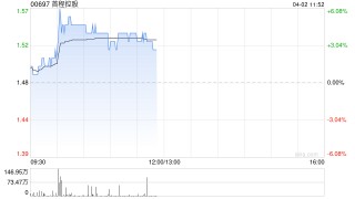 首程控股盘中涨超6% 公司表示未来将加大在机器人领域投资力度
