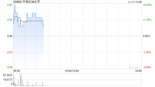 中海石油化学遭MGD Holdings减持342.2万股 每股均价约2.68港元