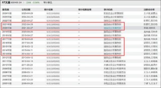 国企太原重工七年财务造假背后：公司系统性溃败？管理层腐败审计机构致同失责