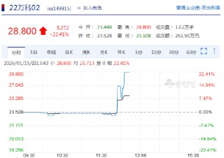 快讯：“22万科04”、“22万科02”、“22万科06”均涨超20%，临时停牌