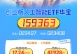 狂赚17亿！创业板人工智能ETF华宝（159363）高“光”成绩单亮相