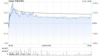 花旗：中集安瑞科配股集资支持清洁能源业务 重申“买入”评级