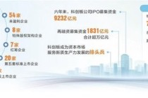 科创板开板六周年 新质生产力集群协同发展