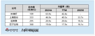 林清轩启动全球发售：2025年上半年收入盈利双增 滚动市盈率高达42倍 高端定位遭拷问