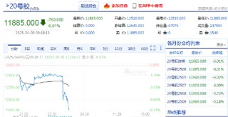 快讯：20号胶主力合约触及跌停 跌幅6.01%