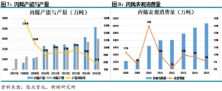 新湖化工（丙烯）专题：丙烯近十年历史价格回顾