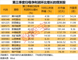 价格强势上涨，业绩回暖！这个赛道股息率居前的公司有这些（附股）