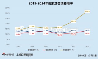 家居卖场年报 | 美凯龙两年累亏超55亿 财务费用居高不下、现金到期债务比低至2.5%