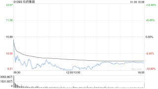 185亿美元合作落地反遭市场抛售，石药集团股价大跌超12%