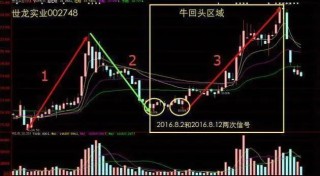 主力洗盘拉升前的最后一个信号：堆量挖坑，一旦遇见立即上车，涨潮一浪接一浪