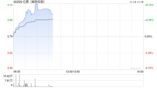 亿都(国际控股)早盘涨超7% 公告补充说明苏州清越事件