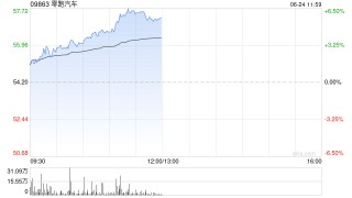 汽车股早盘集体回暖 零跑汽车涨逾6%理想汽车-W涨逾5%