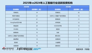 2025一级市场回顾 | 人工智能赛道涌入656亿 机器人、大模型分化 北京获投企业数领跑