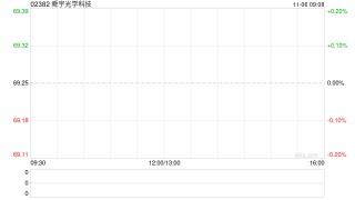 舜宇光学科技获Sun Xu Limited增持72万股 每股作价约74.01港元