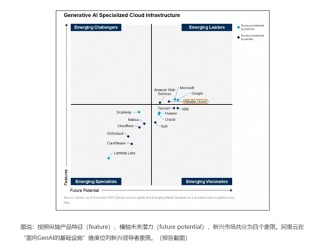 亚太唯一！Gartner最新报告：阿里云在生成式AI四大维度均领先
