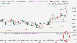 港股异动丨海螺水泥放量大跌超7% 遭股东减持