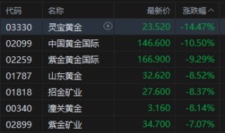 港股收评：恒指跌2.05% 科指跌2.24% 科网股、黄金股普跌 AI应用股回调 腾讯跌超6%