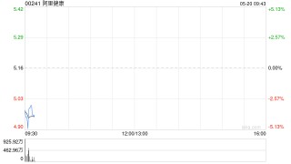 阿里健康发布年度业绩 调整后净利润额为19.5亿元同比增长35.6%