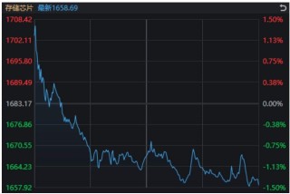 明明都有利好，今天却只有这个板块拒绝了“高开低走”