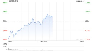 午评：港股恒指跌0.13% 科指微跌 半导体板块走强 新股药捷安康-B盘中一度涨超80%