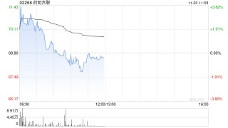 建银国际：上调药明合联目标价至90港元 维持“跑赢大市”评级