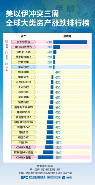 布油三周飙涨近50%，领跑全球大类资产