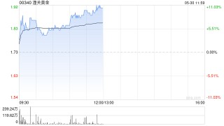 法院恢复实施特朗普政府关税政策 现货黄金拉升 港股黄金股普涨