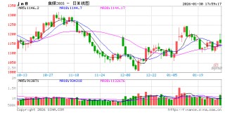 光大期货0130热点追踪：金属全线下跌，杀出的“黑马”竟是它...