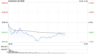 午评：创指半日跌近1% 军工板块探底回升