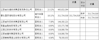 国盛证券3家股东拟减持不超过5452万股股份，减持比例2.82%