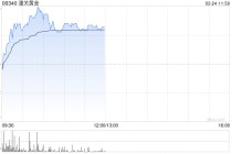 潼关黄金早盘涨近8% 预计去年溢利同比增长约289%至298%