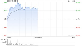 潼关黄金早盘涨近8% 预计去年溢利同比增长约289%至298%