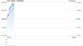 快讯：现货黄金首次升破4500美元/盎司关口，今年累涨超1870美元