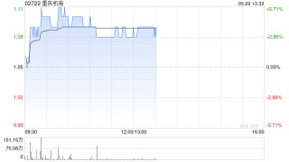 重庆机电早盘一度涨近6% 康明斯业绩体现数据中心景气需求