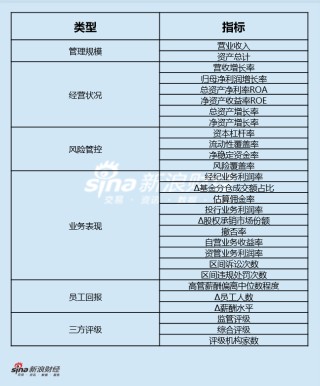 上市券商领军人物领导力TOP榜丨行业数据评价全景图：华泰证券周易总得分第二 公司规模与业务质量优势显著