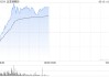 比亚迪股份早盘涨超3% 前4月新能源汽车销量同比增长46.98%