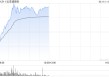 比亚迪股份早盘涨超3% 前4月新能源汽车销量同比增长46.98%