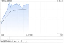 比亚迪股份早盘涨超3% 前4月新能源汽车销量同比增长46.98%
